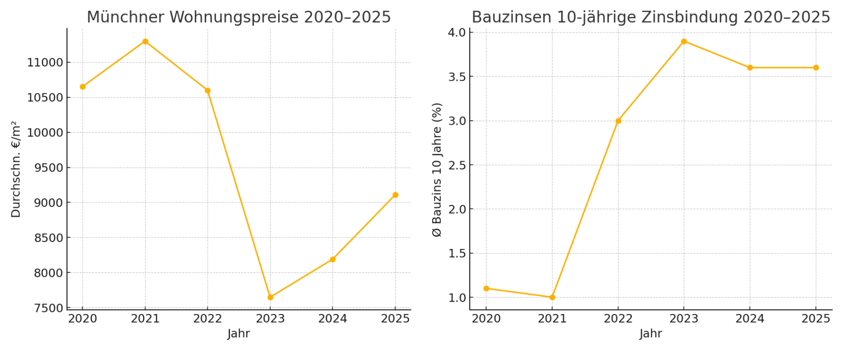 Münchner Preise & Bauzinsen von 2020 bis 2025